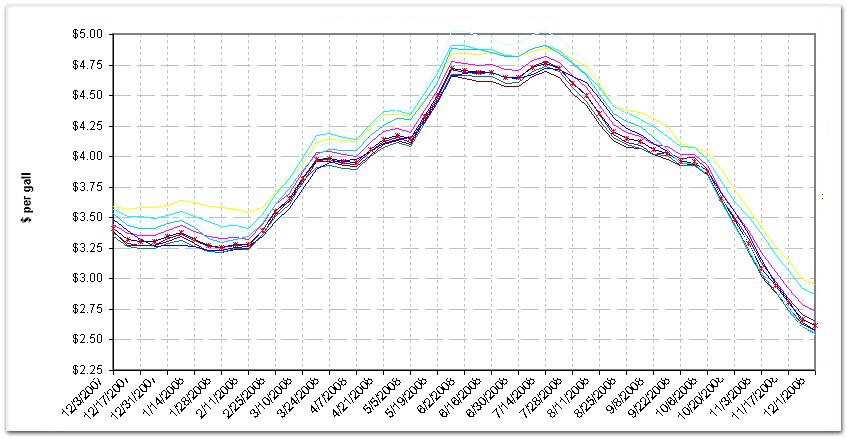 U S National Average Diesel Fuel Index For The Last 53 Weeks